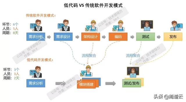 低代码将干掉65%软件开发工作：留给码农的时间不多了-第2张图片-90博客网
