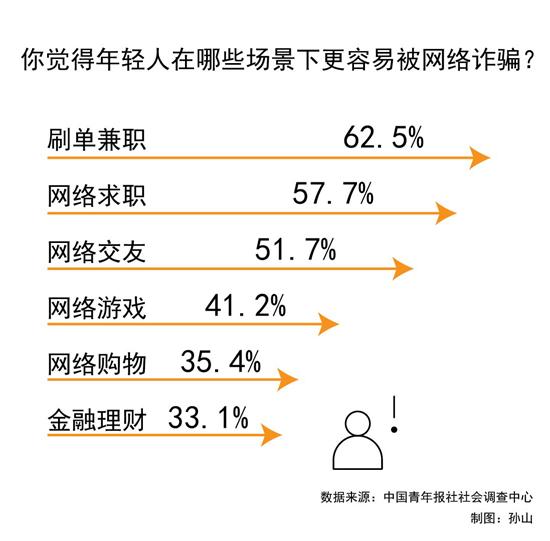 年轻人在哪儿易遭遇网络诈骗 受访青年认为是刷单兼职和网络求职-第1张图片-90博客网 年轻人在哪儿易遭遇网络诈骗 受访青年认为是刷单兼职和网络求职-第1张图片-90博客网