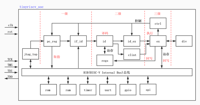 RISC-V崛起时代，软件开发小白怎么入门-第3张图片-90博客网