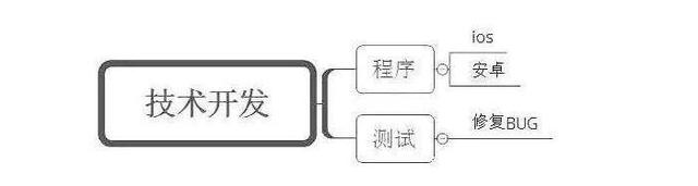 APP定制开发的完整流程与步骤-第3张图片-90博客网
