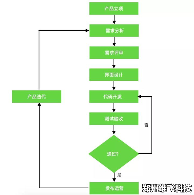 开发一款APP需要做什么？流程是怎么样的？-第1张图片-90博客网