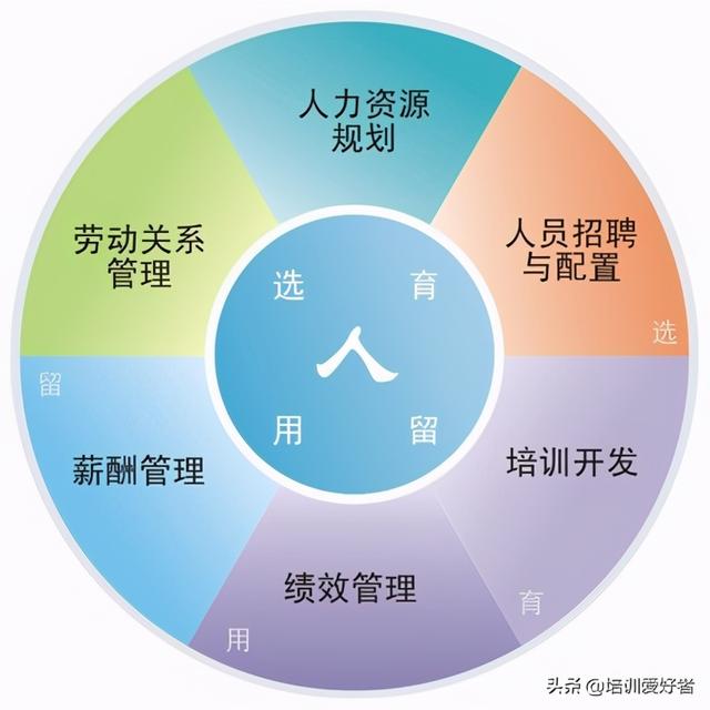 人力资源岗位，不得不知的五个知识-1、六大模块和三支柱-第2张图片-90博客网