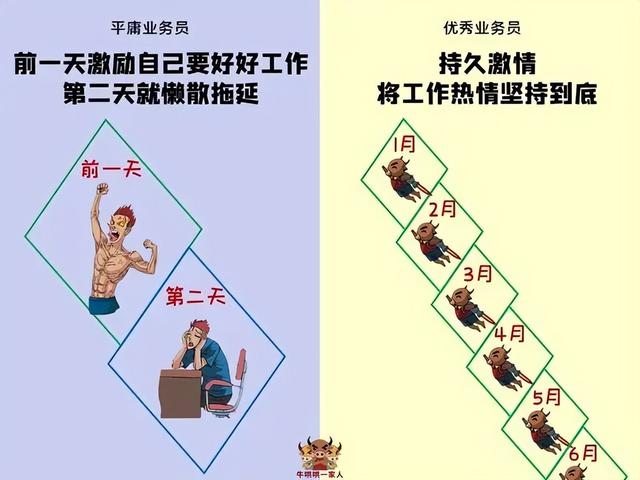 业绩好和业绩差的业务员，有十个区别-第4张图片-90博客网