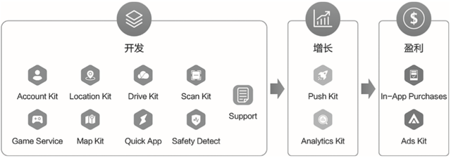 官方出品!手把手教你在华为HMS平台开发App-第2张图片-90博客网 官方出品!手把手教你在华为HMS平台开发App-第2张图片-90博客网