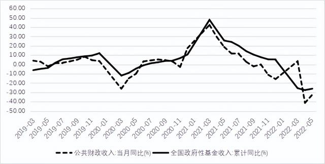 2022年下半年财政政策与财税改革展望-第4张图片-90博客网