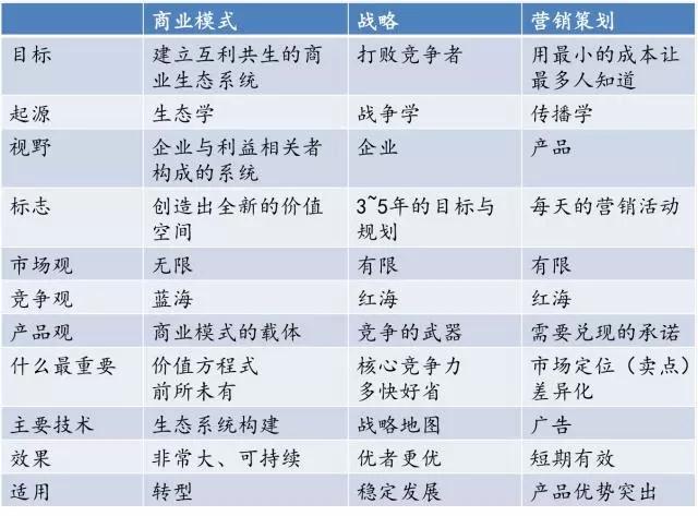 商业模式VS企业战略，你还傻傻分不清楚吗？-第2张图片-90博客网