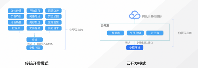 同样的能力，为什么开发小程序要比App简单100倍？-第1张图片-90博客网