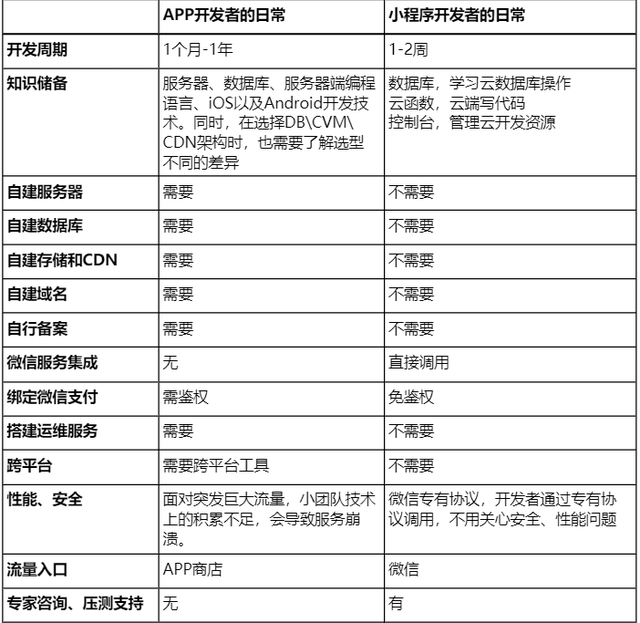 同样的能力，为什么开发小程序要比App简单100倍？-第2张图片-90博客网