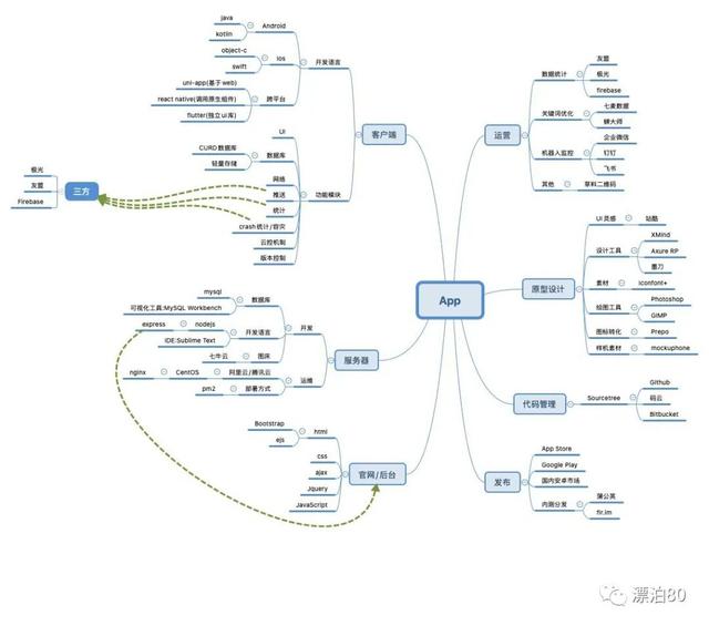 一个人如何开发一款app？(2020修改版)-第1张图片-90博客网
