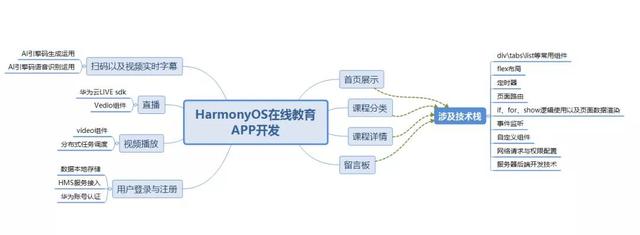 快速get鸿蒙APP开发，不会找我-第2张图片-90博客网
