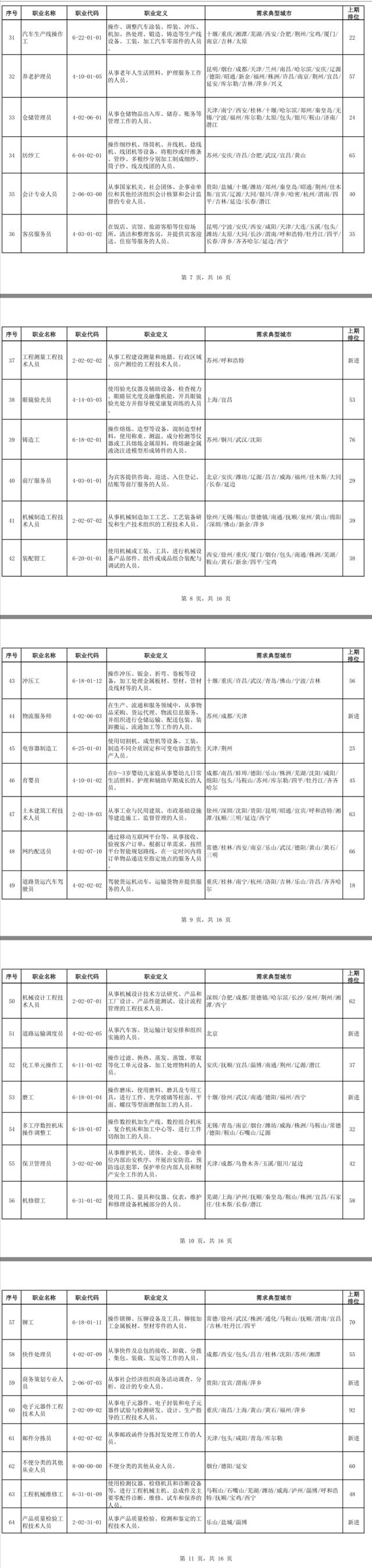 二季度100个短缺职业排行 营销员连续四期排第一-第4张图片-90博客网