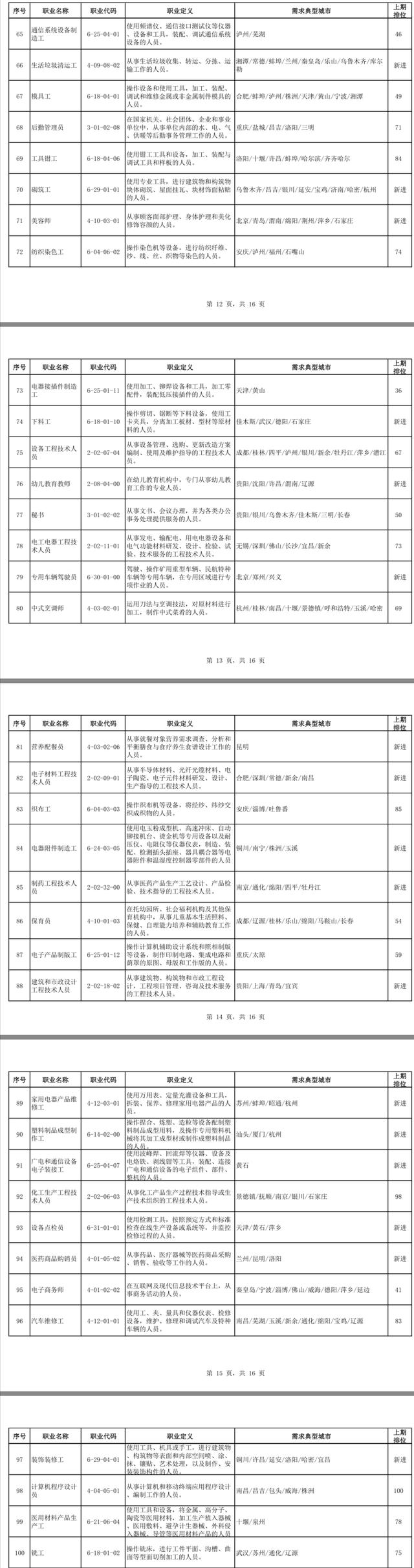 二季度100个短缺职业排行 营销员连续四期排第一-第5张图片-90博客网