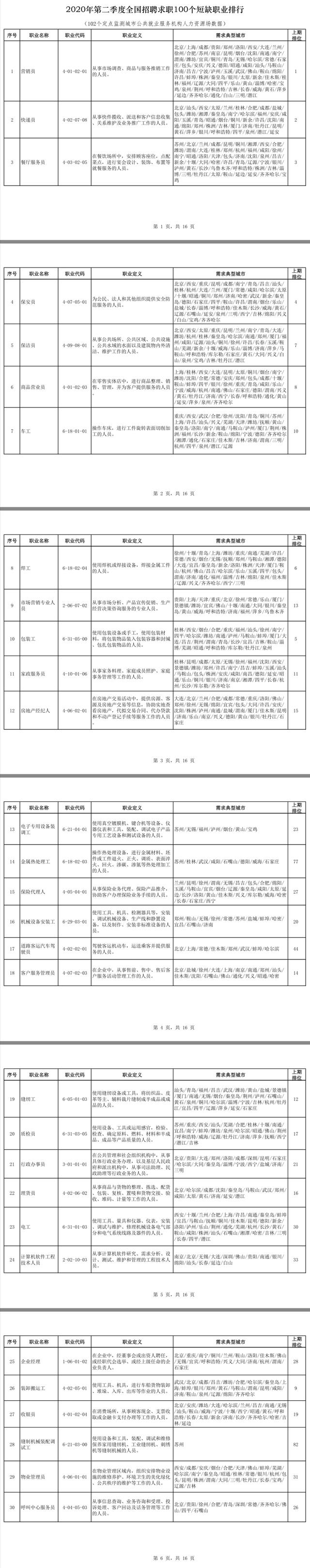 二季度100个短缺职业排行 营销员连续四期排第一-第3张图片-90博客网
