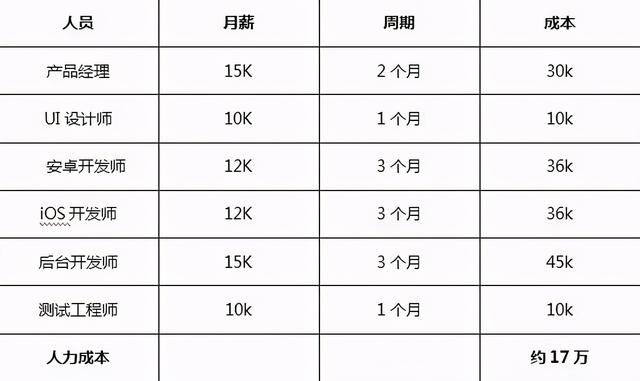 开发一个APP多少钱？APP开发费用明细、APP开发成本计算-第1张图片-90博客网