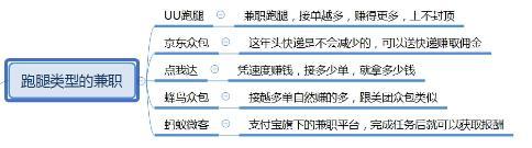 给大家推荐13个正规的兼职平台，适合大部分的人做-第3张图片-90博客网