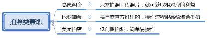 给大家推荐13个正规的兼职平台，适合大部分的人做-第4张图片-90博客网