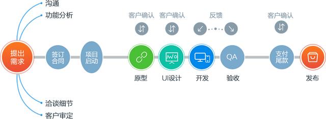 制作一个APP的完整流程-第1张图片-90博客网