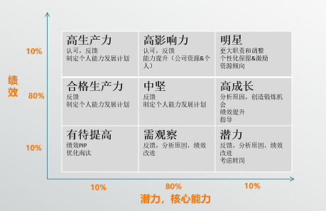 团队管理7——人才盘点-第6张图片-90博客网 团队管理7——人才盘点-第6张图片-90博客网