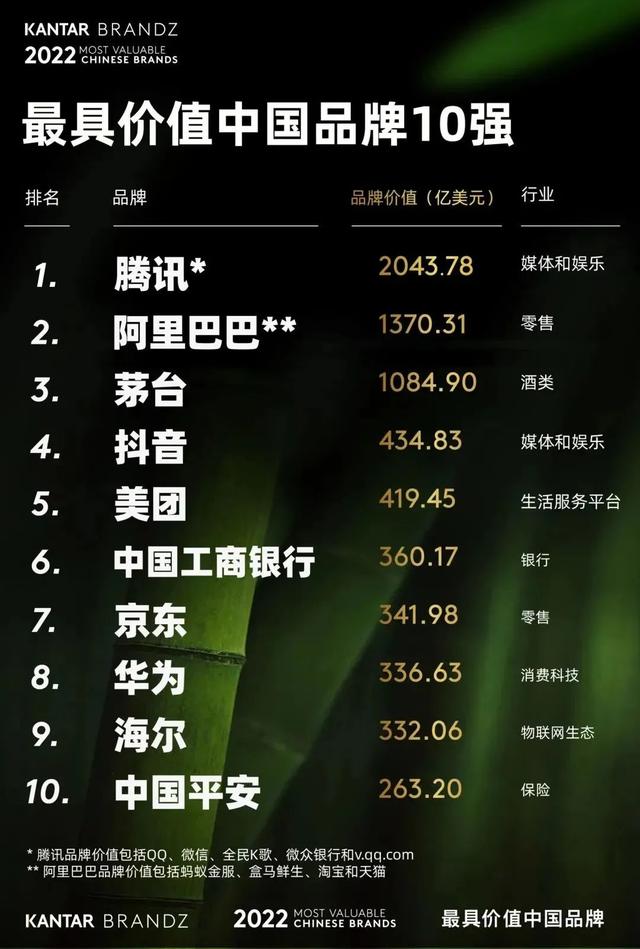 以腾讯品牌夺冠为例，看企业品牌与企业战略如何协同-第2张图片-90博客网