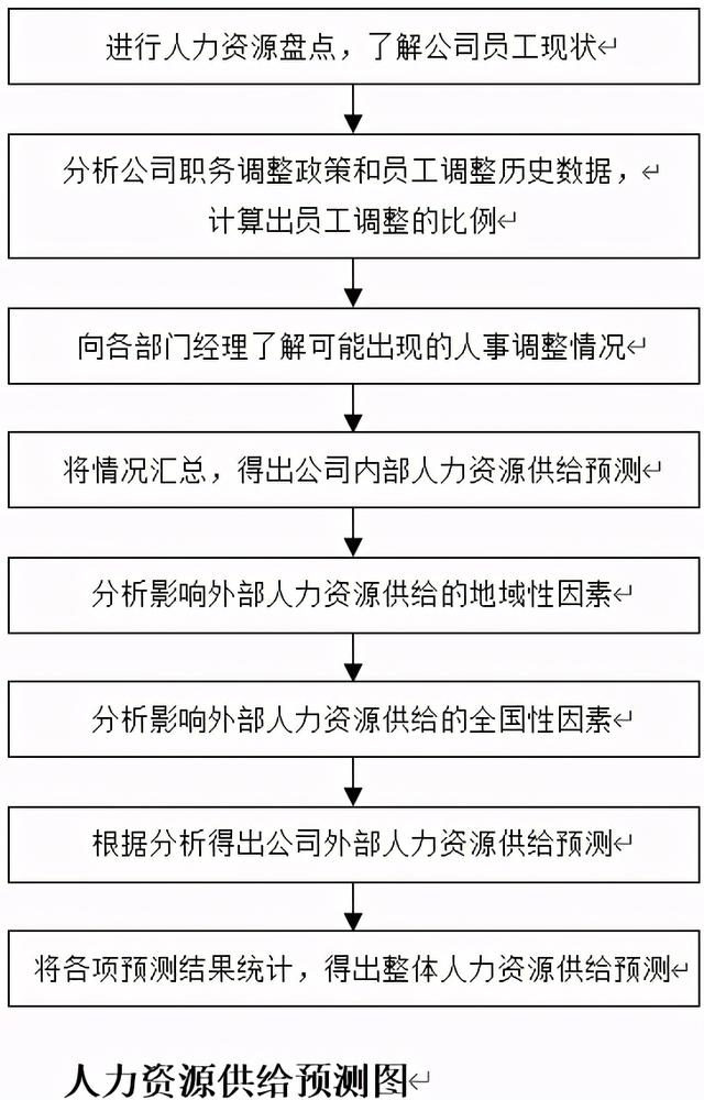 人力资源规划细则与方案-第6张图片-90博客网 人力资源规划细则与方案-第6张图片-90博客网