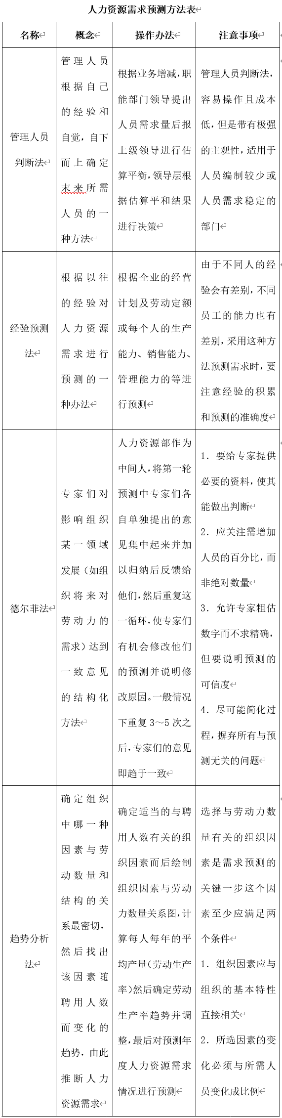 人力资源规划细则与方案-第4张图片-90博客网 人力资源规划细则与方案-第4张图片-90博客网
