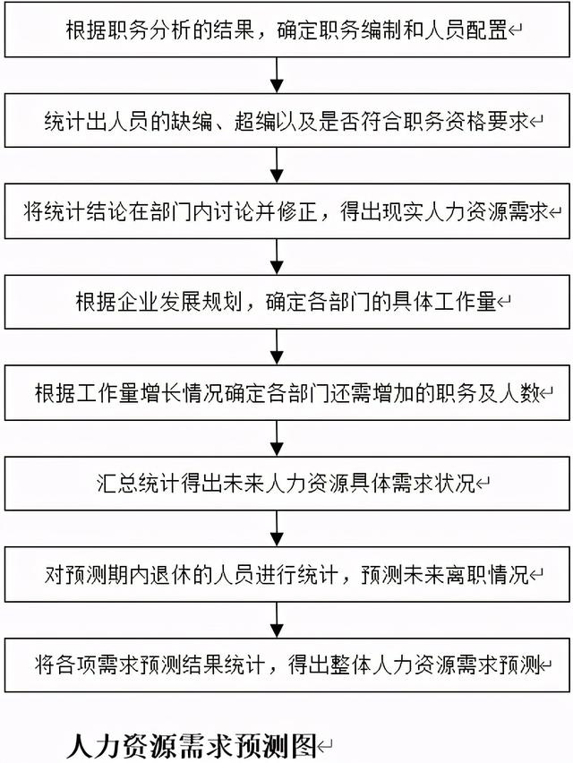 人力资源规划细则与方案-第5张图片-90博客网 人力资源规划细则与方案-第5张图片-90博客网