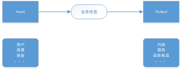 团队管理2——业务模型拆解（下）-第2张图片-90博客网