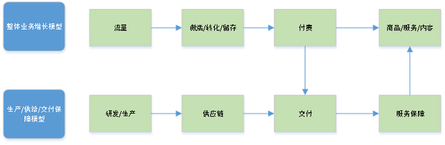 团队管理2——业务模型拆解（下）-第6张图片-90博客网