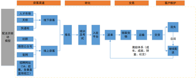 团队管理2——业务模型拆解（下）-第8张图片-90博客网