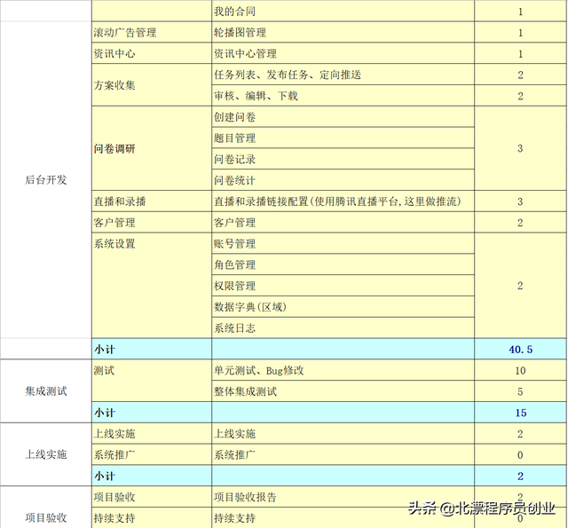 小程序开发费用明细和时间，做一个小程序要多少钱-第3张图片-90博客网