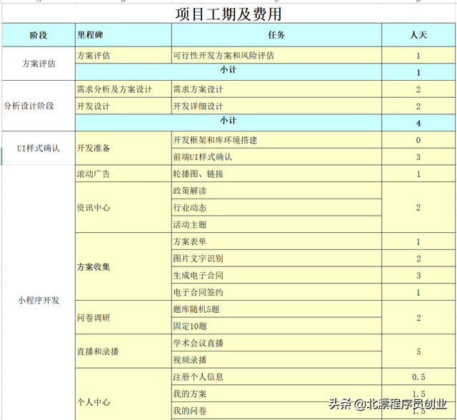 小程序开发费用明细和时间，做一个小程序要多少钱-第2张图片-90博客网