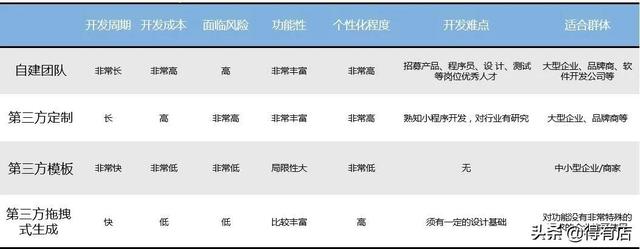为什么小程序的开发报价差距那么大？几百到几万，到底要多少钱-第2张图片-90博客网