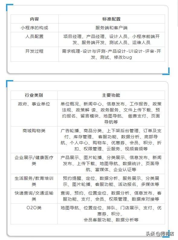 为什么小程序的开发报价差距那么大？几百到几万，到底要多少钱-第3张图片-90博客网