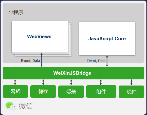 云上、前端、架构、工具……这份小程序开发指南请查收-第1张图片-90博客网