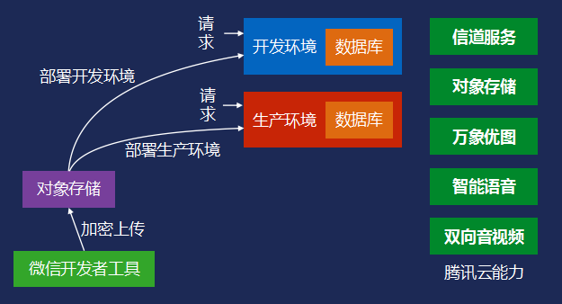 云上、前端、架构、工具……这份小程序开发指南请查收-第3张图片-90博客网