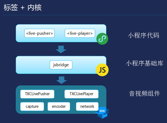 云上、前端、架构、工具……这份小程序开发指南请查收-第5张图片-90博客网