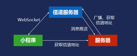 云上、前端、架构、工具……这份小程序开发指南请查收-第4张图片-90博客网