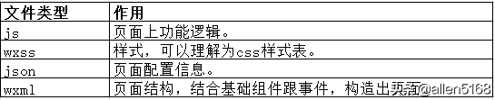 微信小程序开发实践-图文并茂超详细(建议收藏)-第6张图片-90博客网