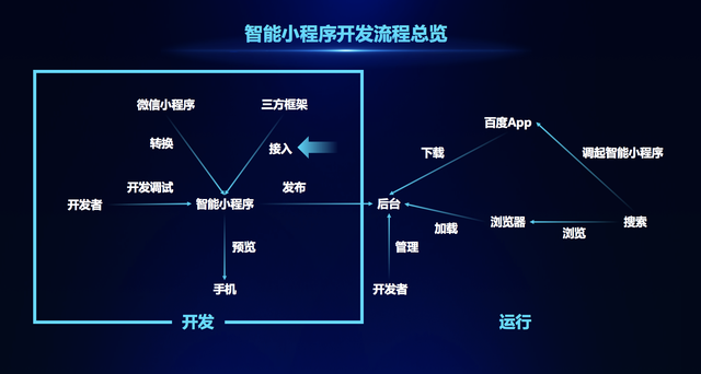 百度智能小程序正式开源，开发方案详解！-第2张图片-90博客网
