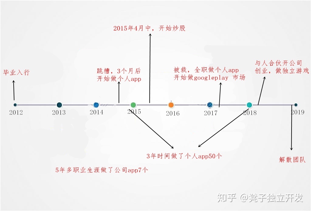 3年时间做了50个app,我的app个人开发者之路!-第1张图片-90博客网 3年时间做了50个app,我的app个人开发者之路!-第1张图片-90博客网