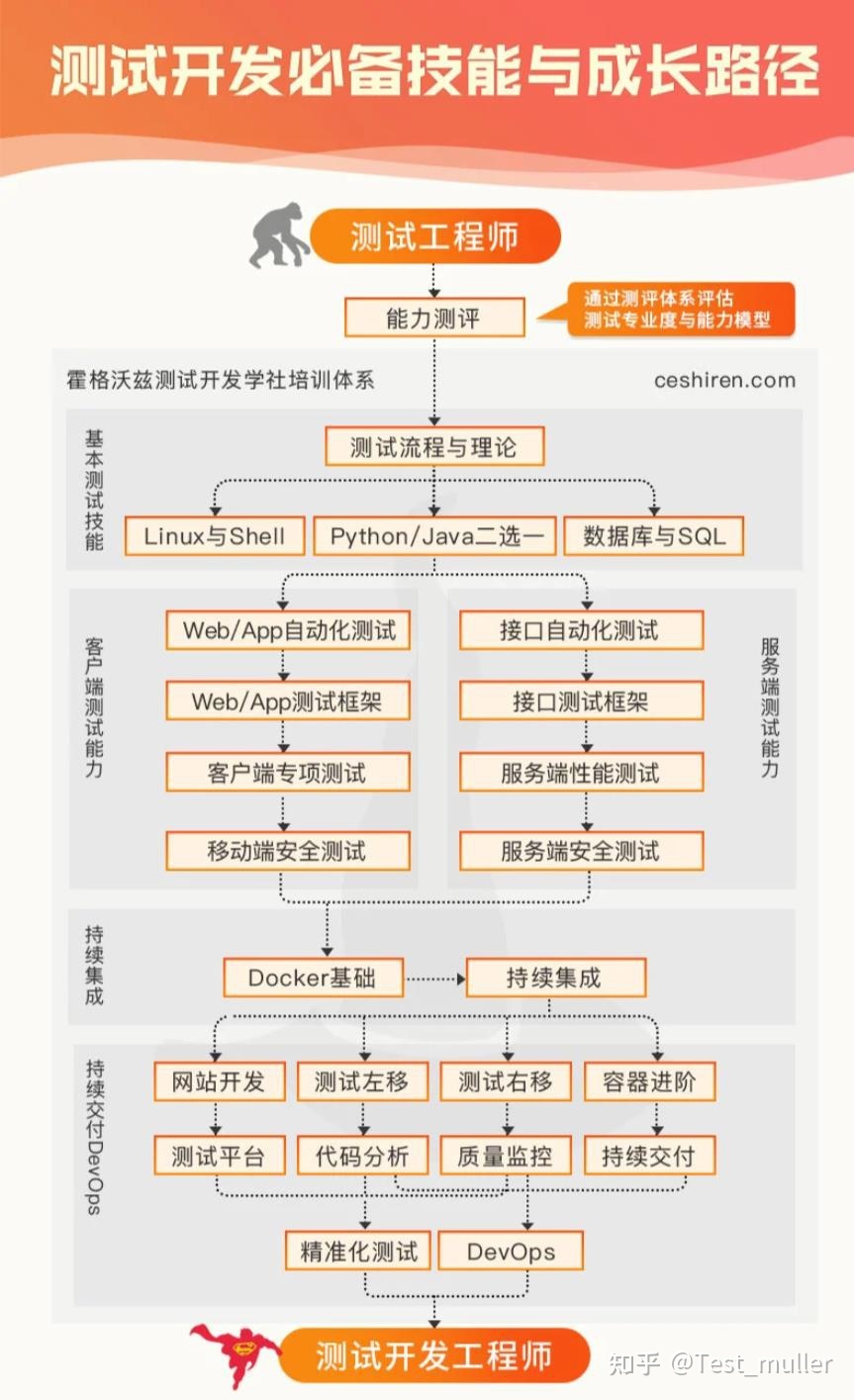 软件测试/快来学习测试开发工程师必会的十八般武艺-第1张图片-90博客网