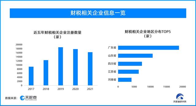 财税服务即将步入千亿蓝海市场，天眼查：2022年已新增财税企业9400家-第1张图片-90博客网