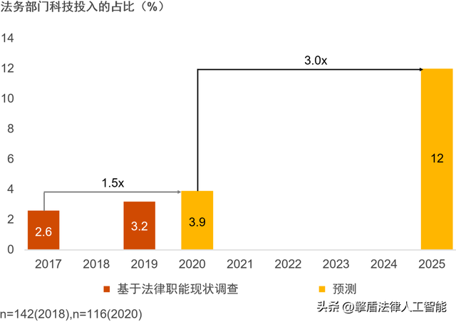 千亿级法律服务市场，数智化法务如何助企发展驶入快车道？-第4张图片-90博客网