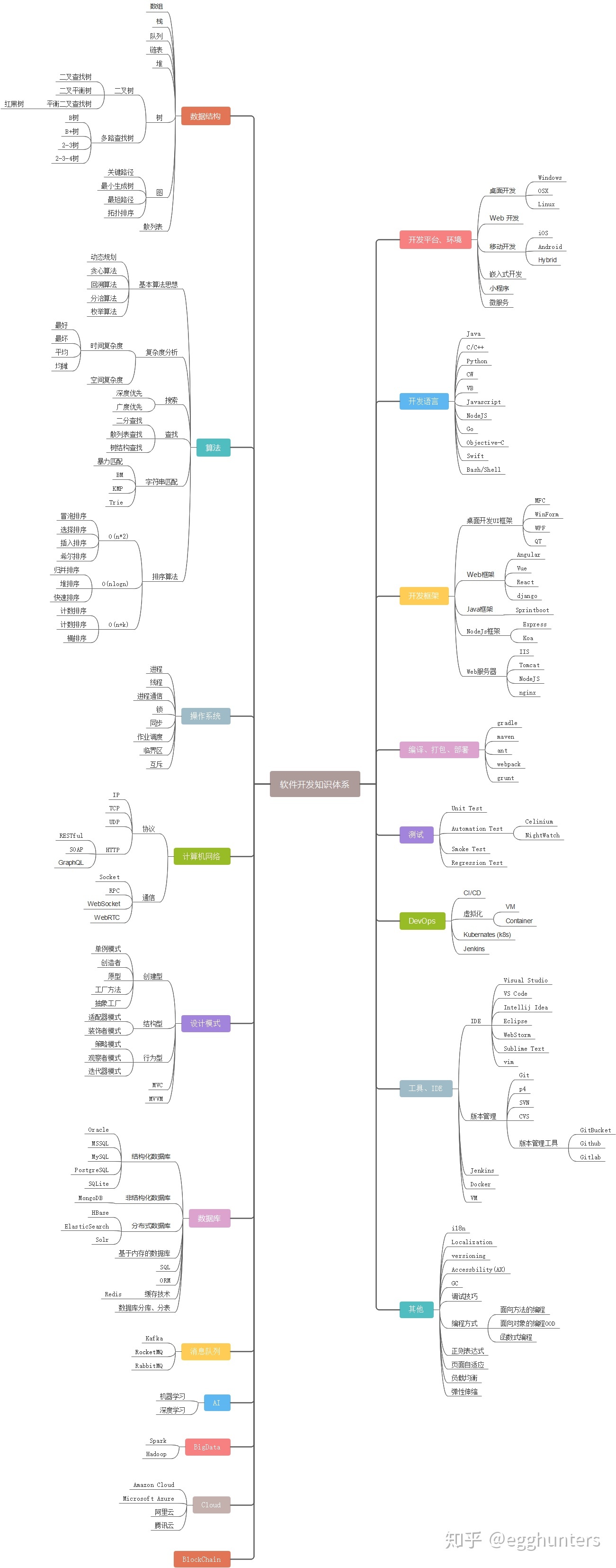 软件开发知识体系-第1张图片-90博客网 软件开发知识体系-第1张图片-90博客网