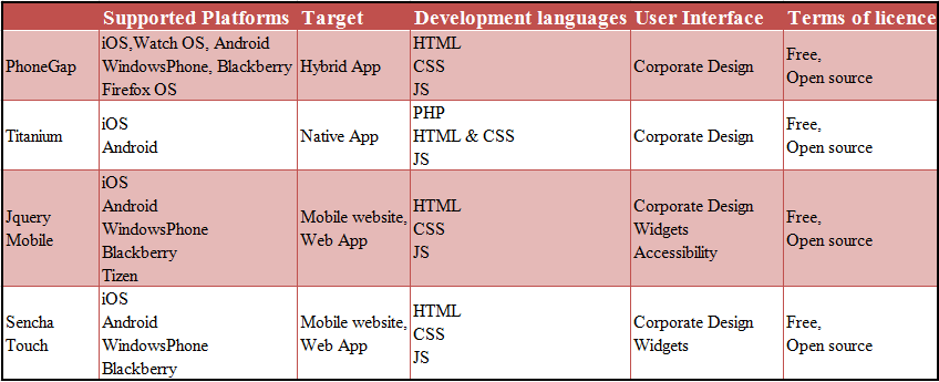 9 个顶级的 JavaScript 移动应用开发框架-第5张图片-90博客网
