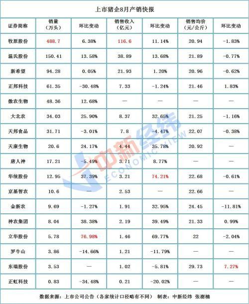 近七成猪企销售收入猛增！谁吃到“肥肉”？机构：年内二师兄“不掉价”-第1张图片-90博客网