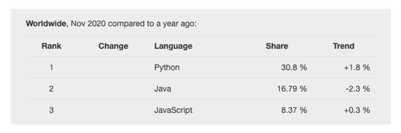 2021年最适合用于Web开发的7种编程语言-第3张图片-90博客网