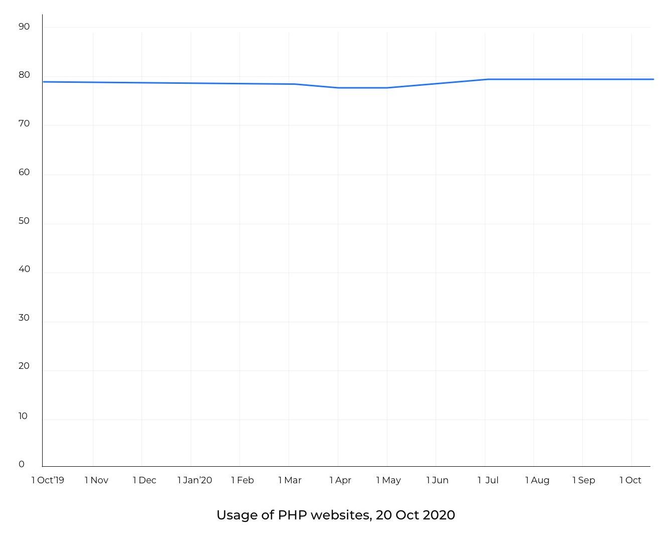 2021年最适合用于Web开发的7种编程语言-第5张图片-90博客网