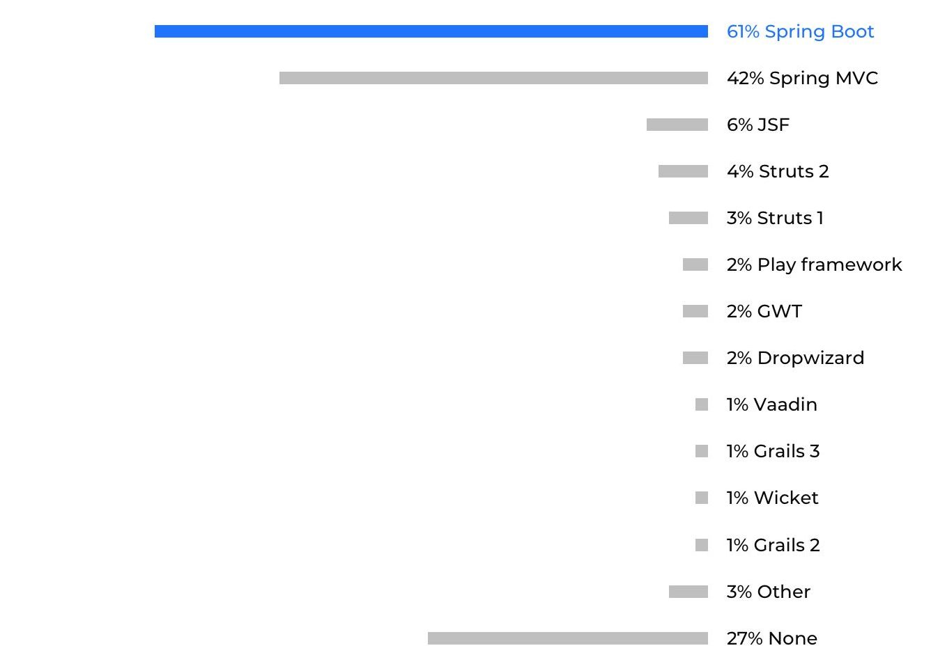 2021年最适合用于Web开发的7种编程语言-第4张图片-90博客网