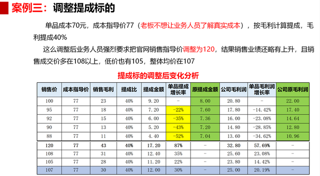 业务提成这么设计，业务员再也不浪费钱，不一昧低价了-第3张图片-90博客网